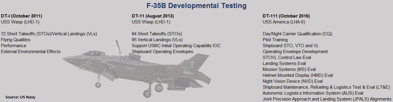 f-35b-dt-iii-dt-info-graphic